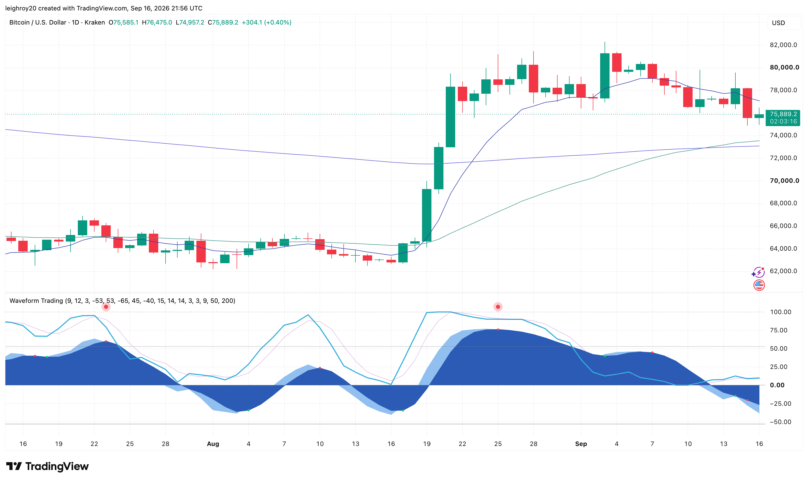 High-resolution native Bitcoin daily chart showing Waveform Trading momentum waves and signal dots