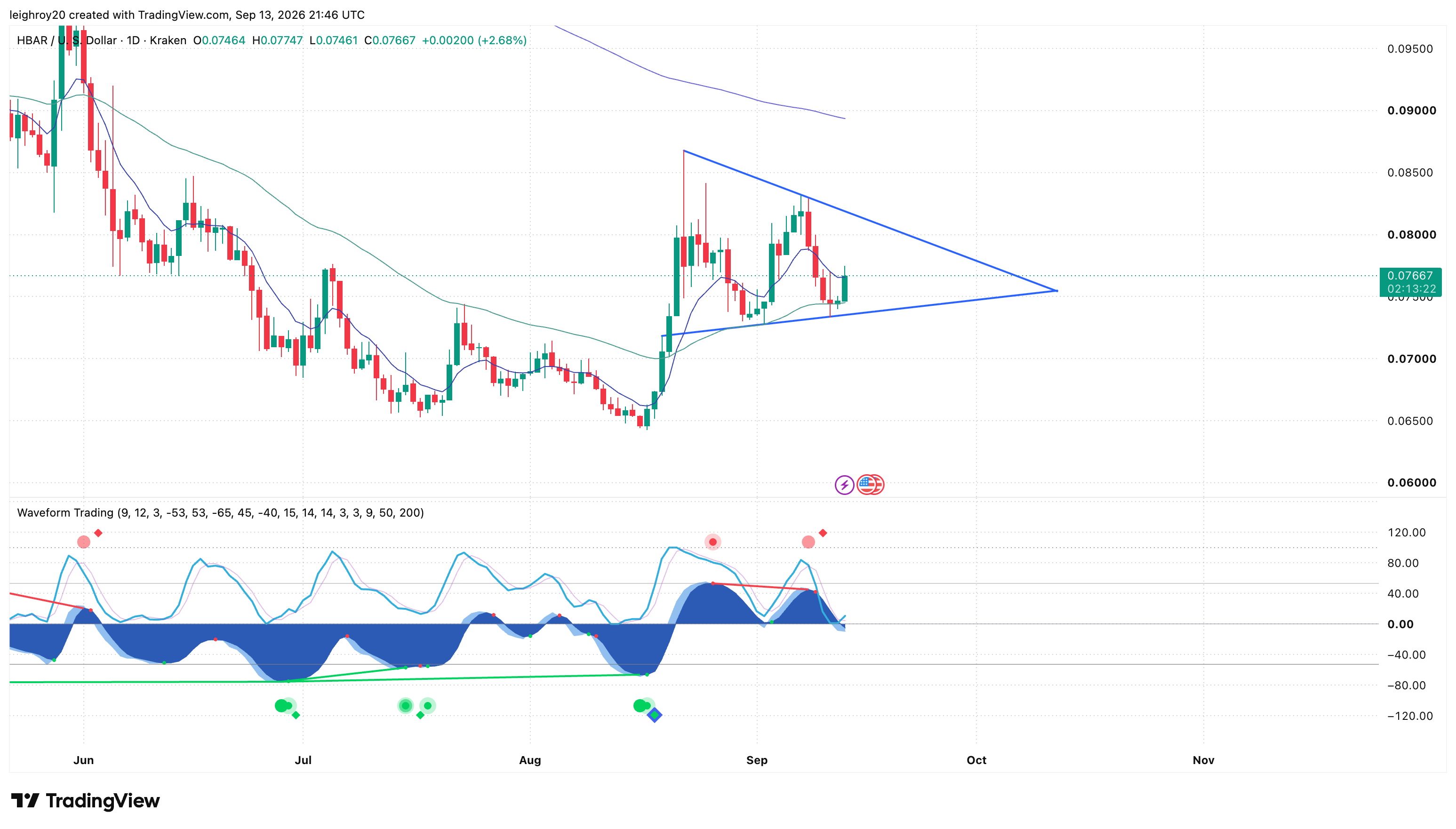 Native HBAR USD daily chart on Kraken with Waveform Trading. A green confirmation diamond appears on June 30; price rallies in early July, then falls below the illustrative stop on July 11. Later August and September drawings are not part of this lesson.